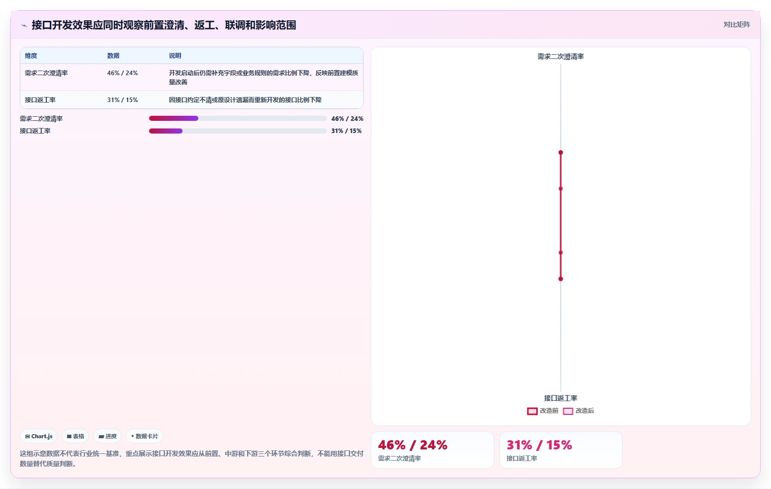 电商系统开发：创业团队核心指标：判断接口开发是否正在缓解需求反复