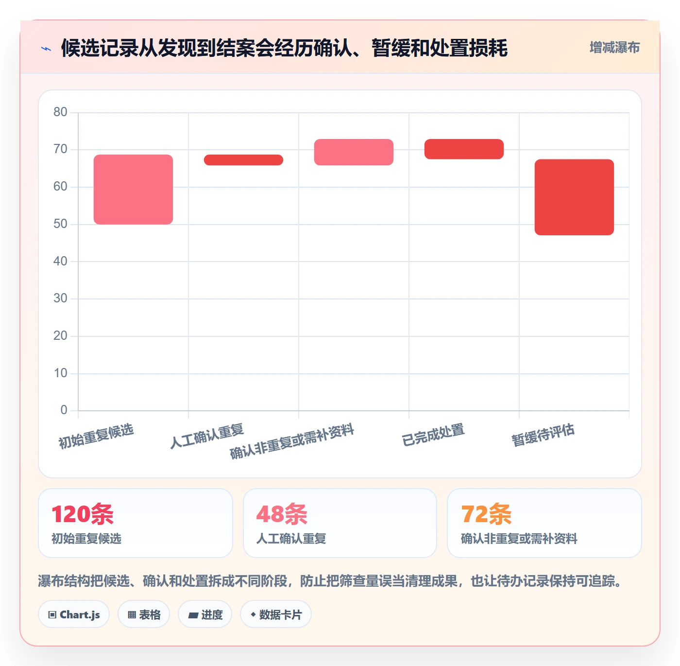 erp数据录入应用思路：围绕数据去重拆解流程设计