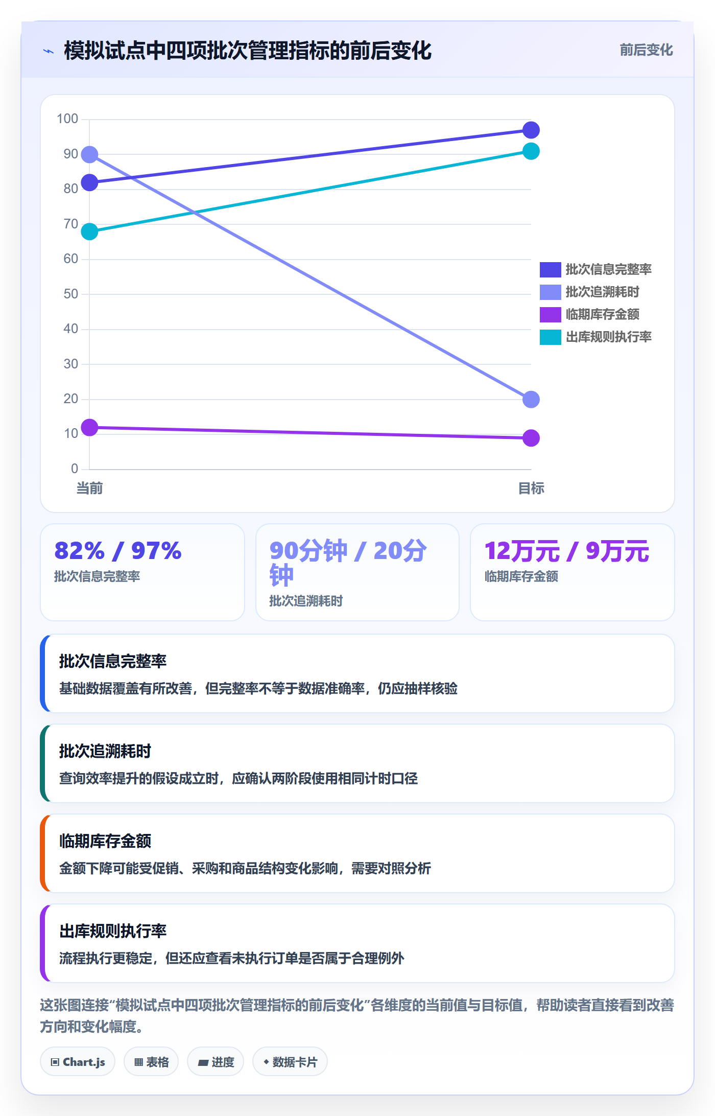 库存管理系统进阶课：围绕批次管理完善增长策略