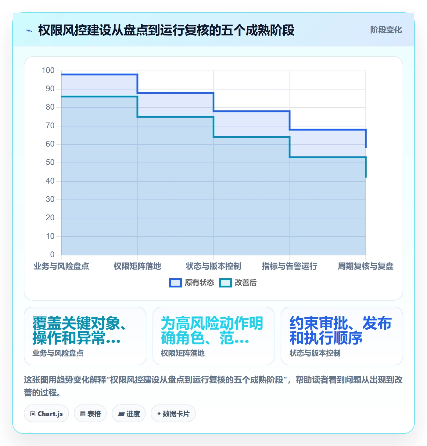 分账系统从0到1：权限风控的指标体系与操作要点