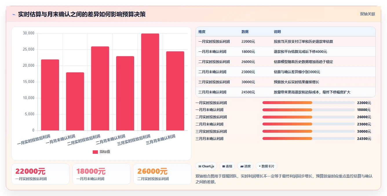 电商利润计算：投放人员避坑版清单：老板汇报需要检查哪些环节