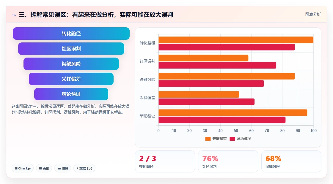 三、拆解常见误区：看起来在做分析，实际可能在放大误判