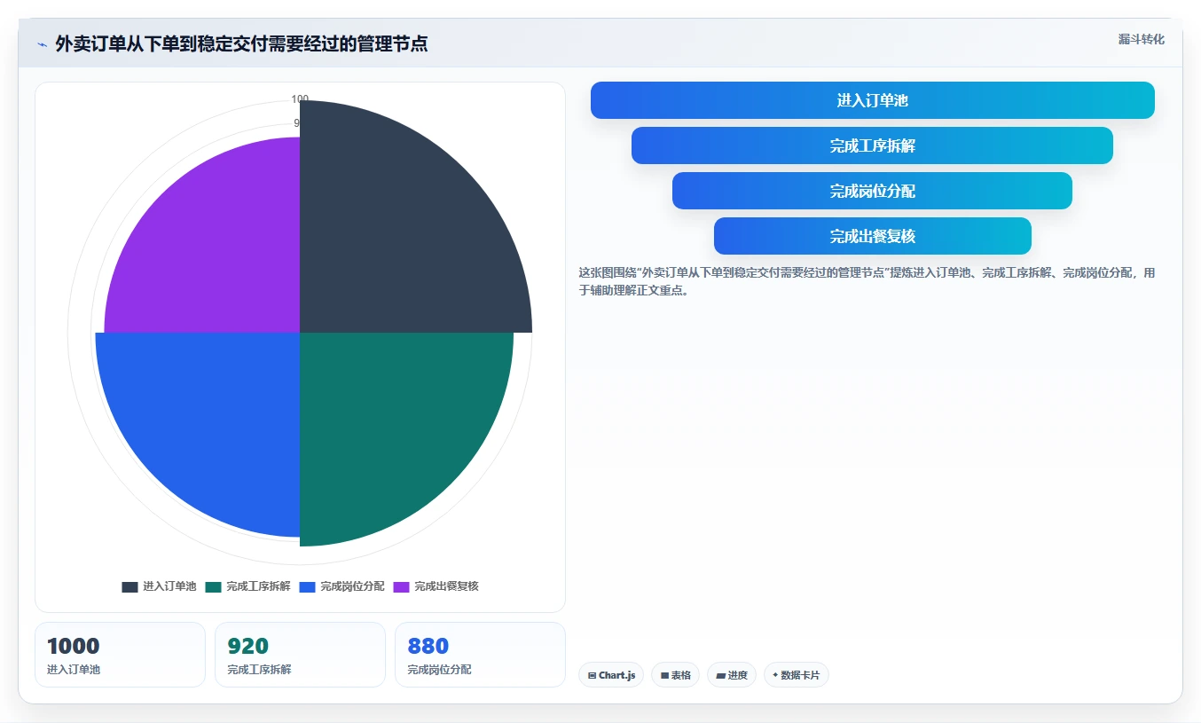 餐饮店报表：厨师长选型思路：外卖优化应重点评估排班效率