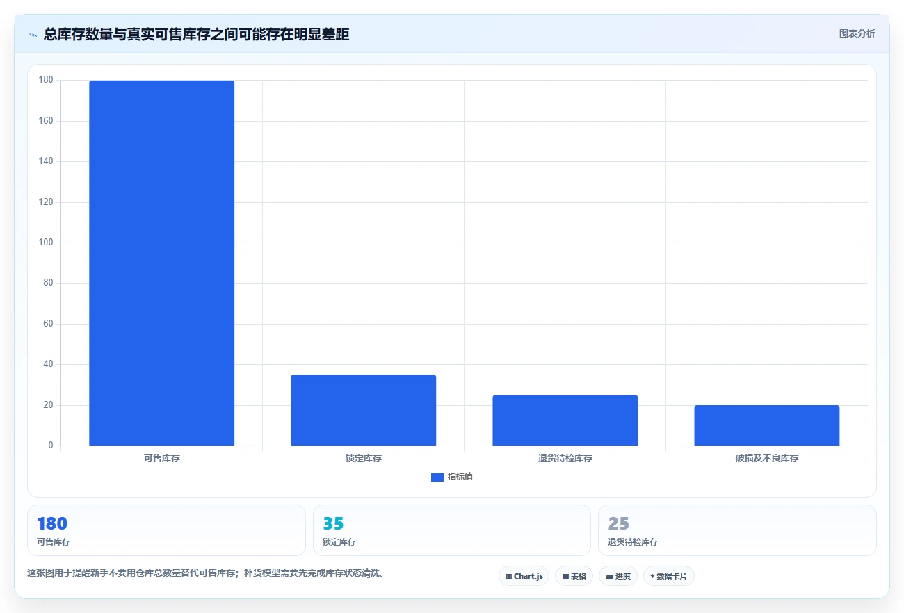 想做好电商库存，先掌握新手避坑中的补货计划