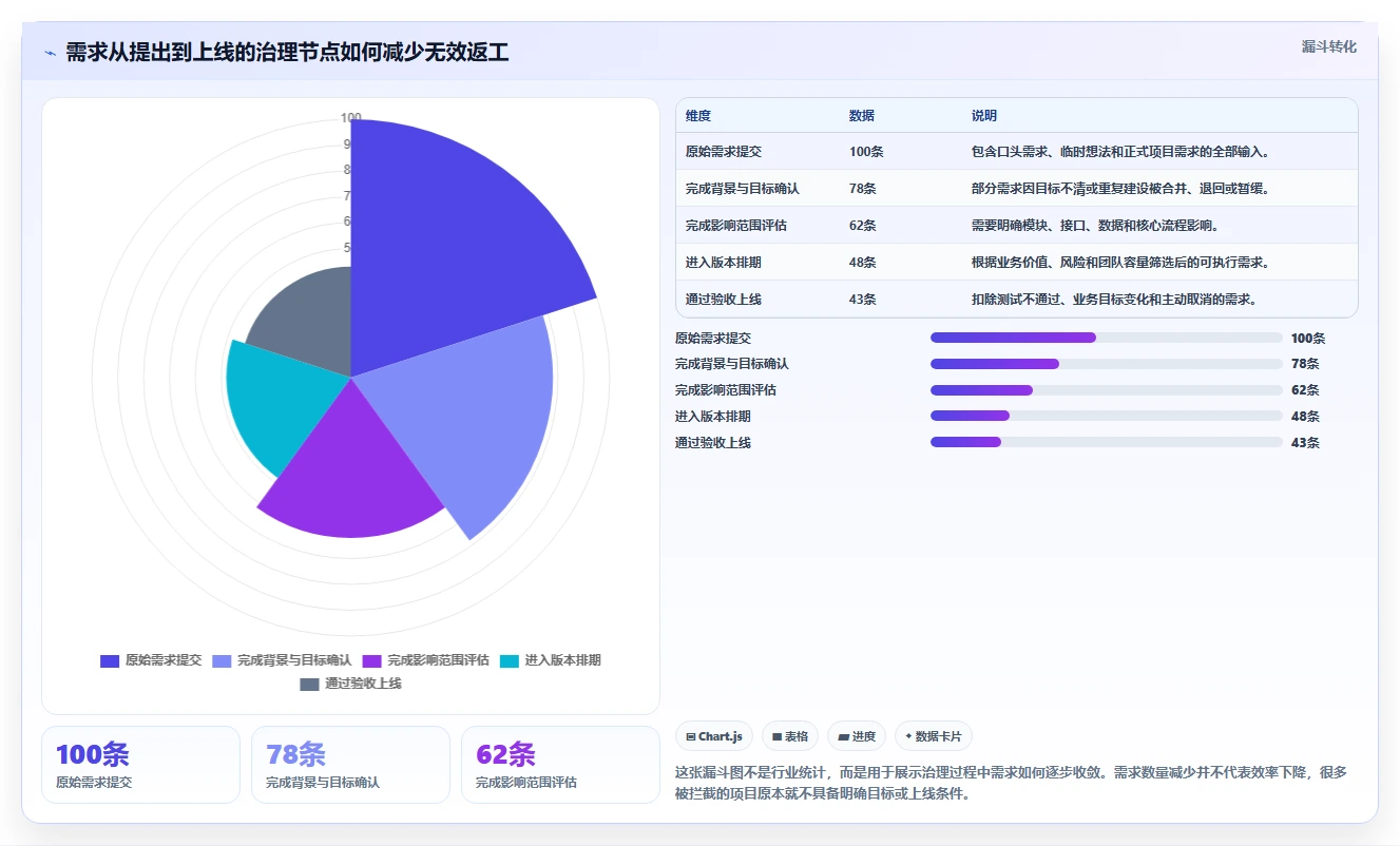 电商系统开发：技术负责人改善方案：告别需求反复，逐步实现降低长期成本