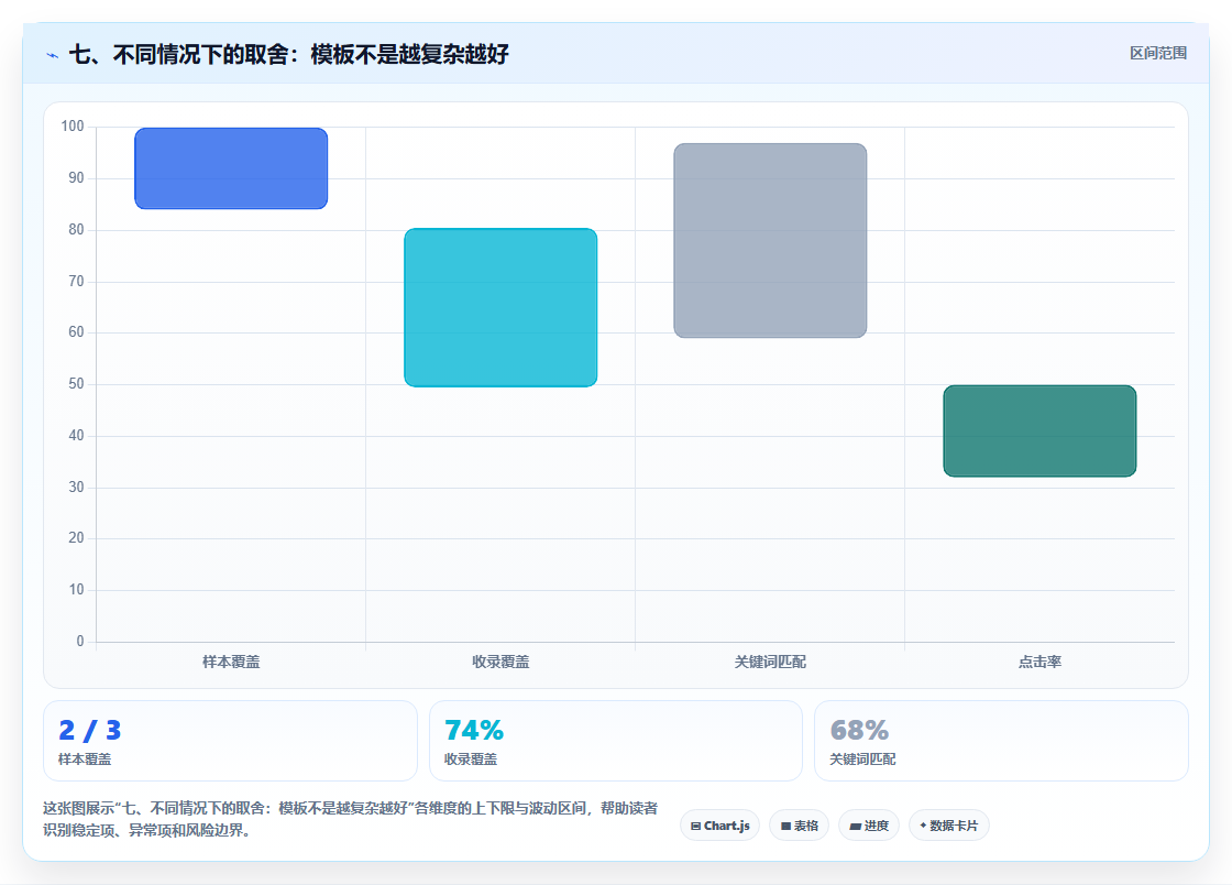 七、不同情况下的取舍：模板不是越复杂越好