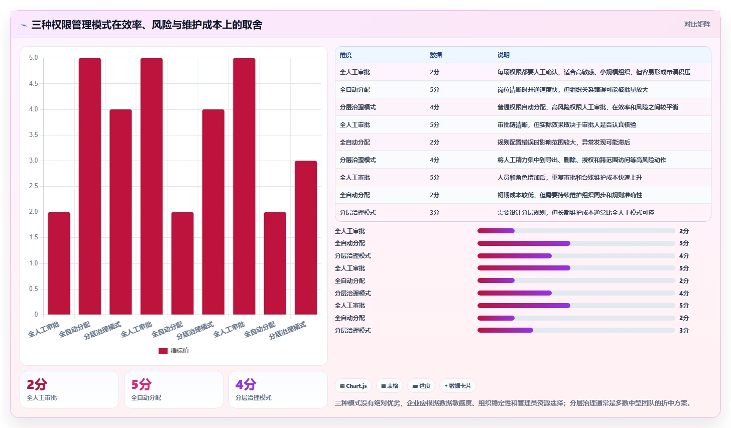 运营管理平台规划方法：权限管理与新手避坑如何衔接