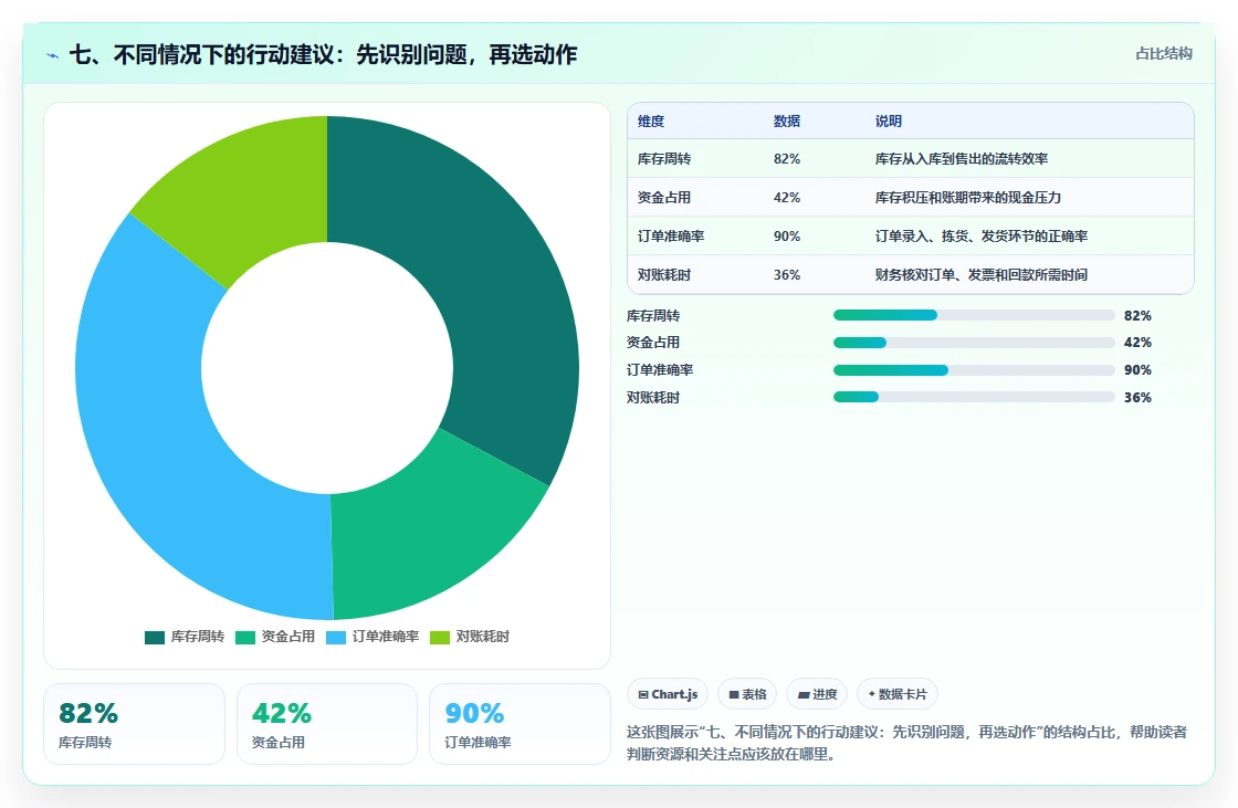 七、不同情况下的行动建议：先识别问题，再选动作