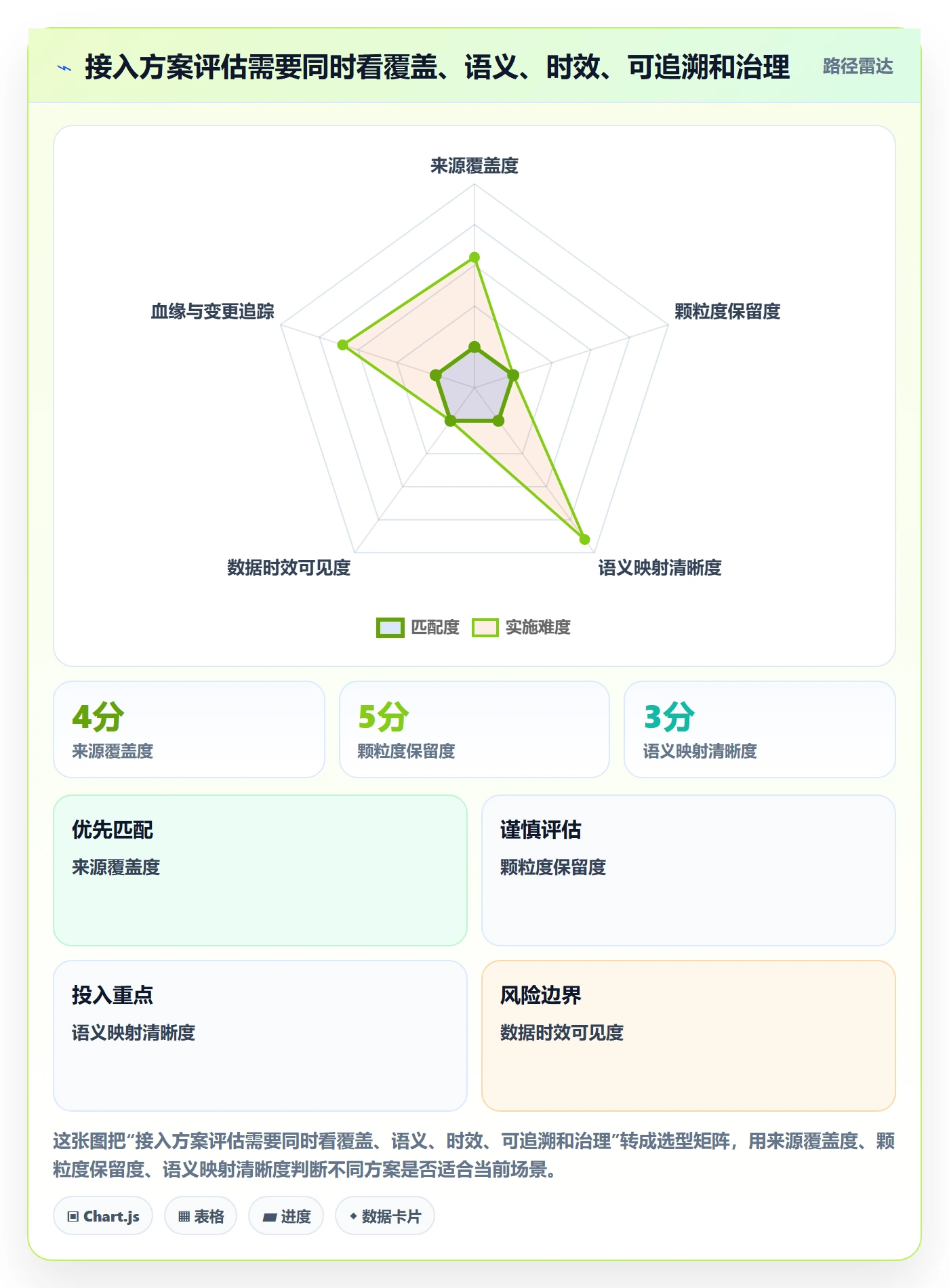 bi 平台业务拆解：数据接入为什么影响指标体系