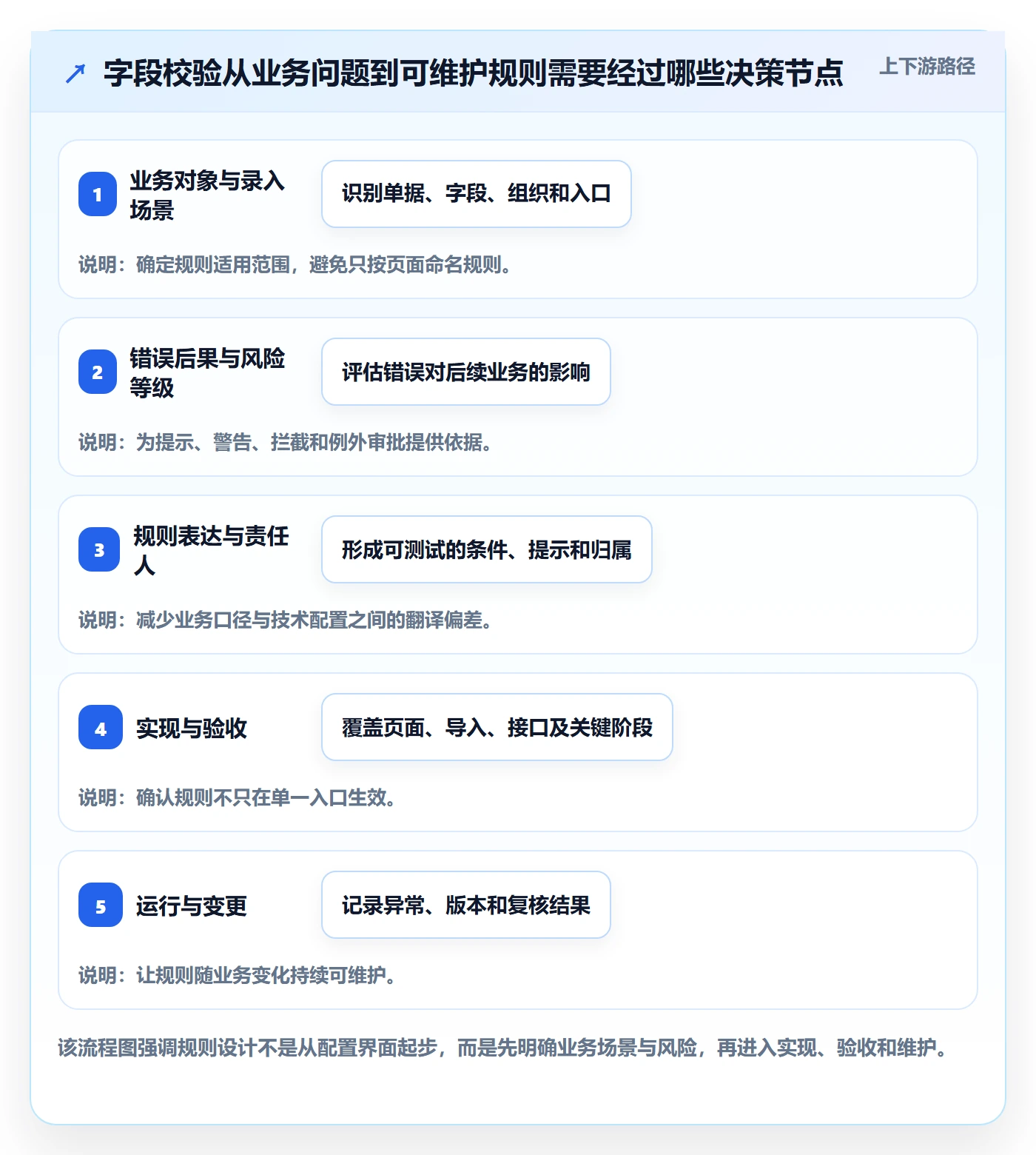 erp数据录入方案设计：字段校验场景的标准化管理怎么做