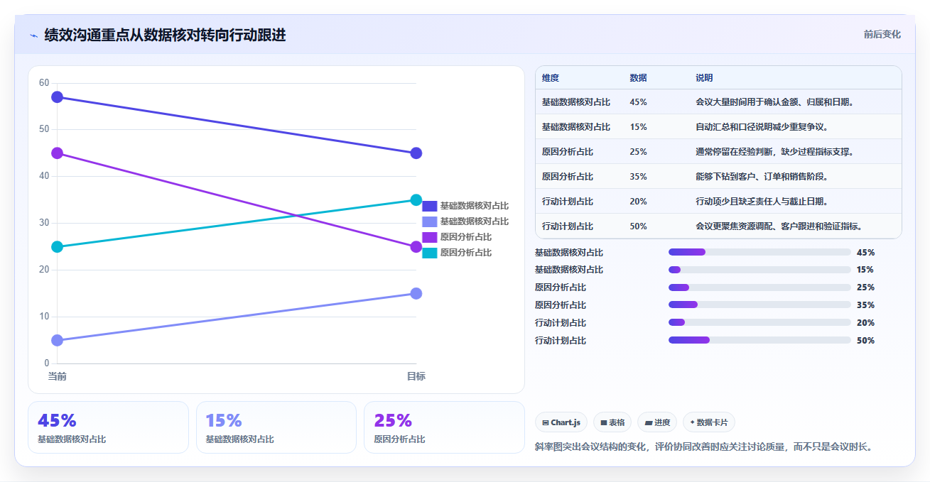 营业额分析：区域经理团队协同指南：绩效沟通如何提升减少手工统计