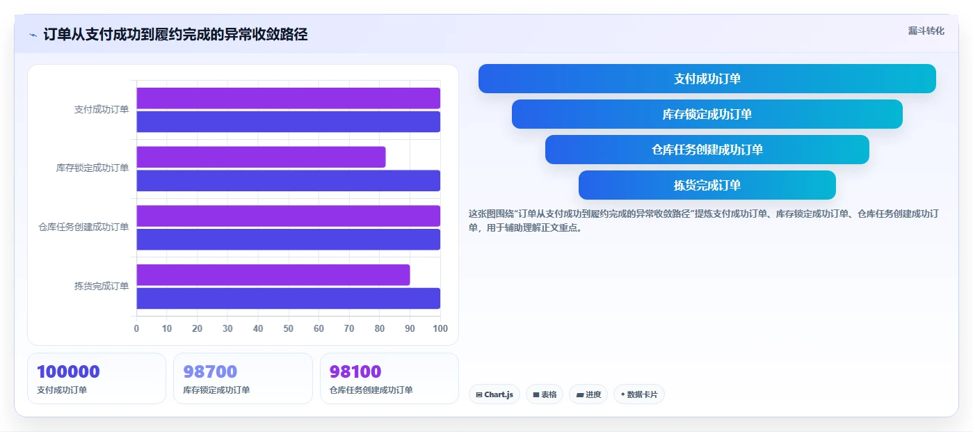 电商系统开发：供应链团队案例思路：架构设计怎样优化技术选型