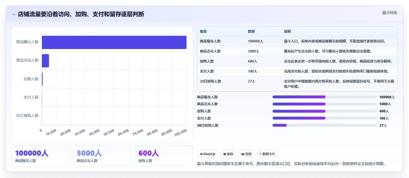店铺运营包括哪些方面选择标准:流量运营维度如何评估效率提升