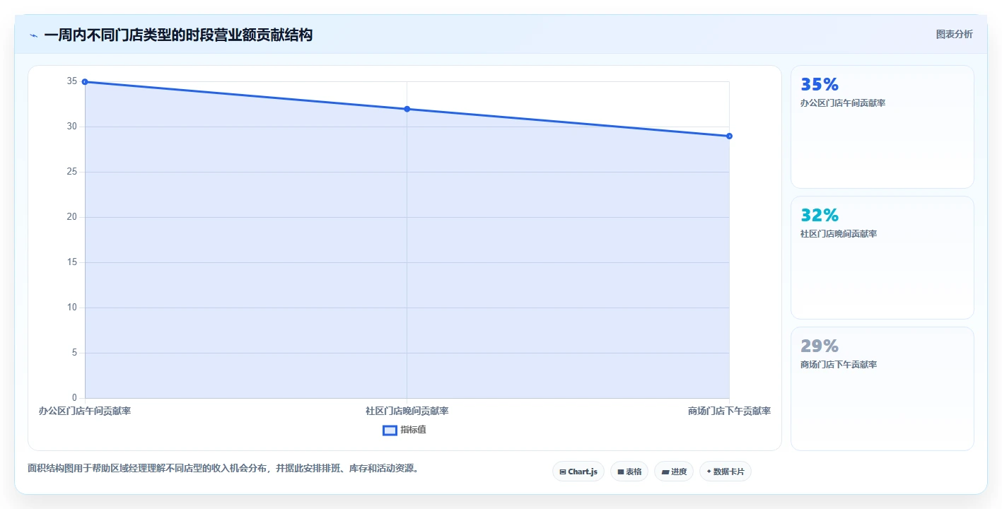 营业额分析：区域经理管理方法：把时段分布转化为跟踪目标差距