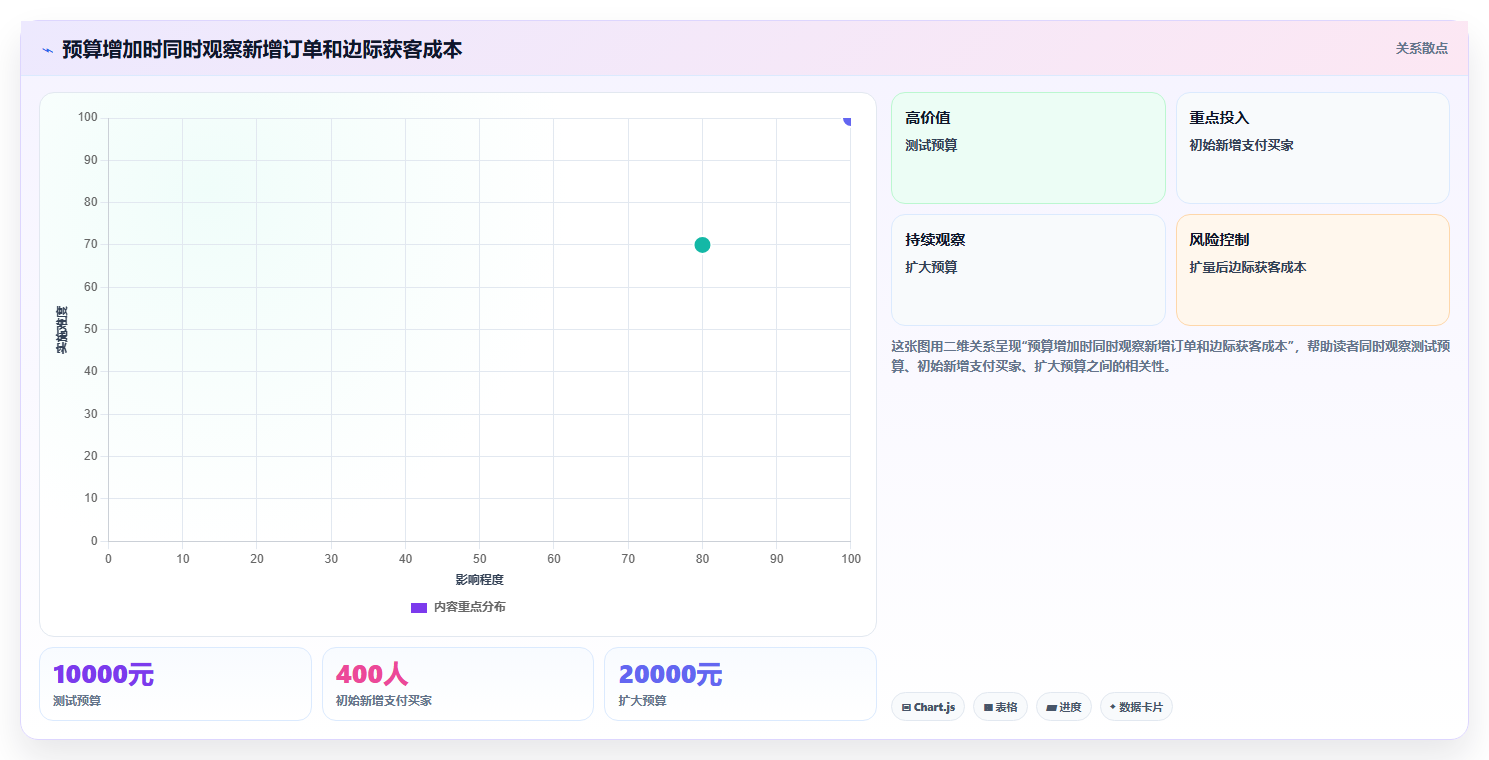 电商数据运营从0到1：活动评估的入门指南与操作要点