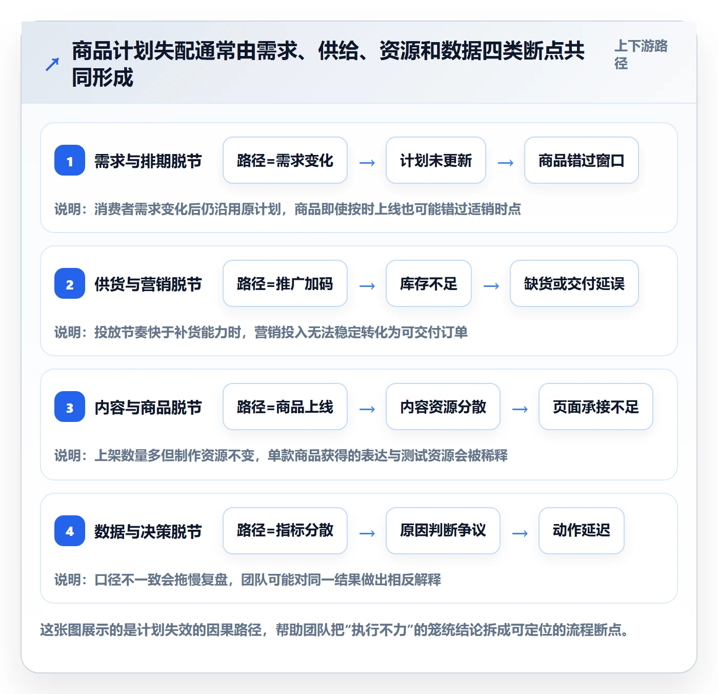 店铺运营管理管理要点：商品节奏的流程设计如何设计