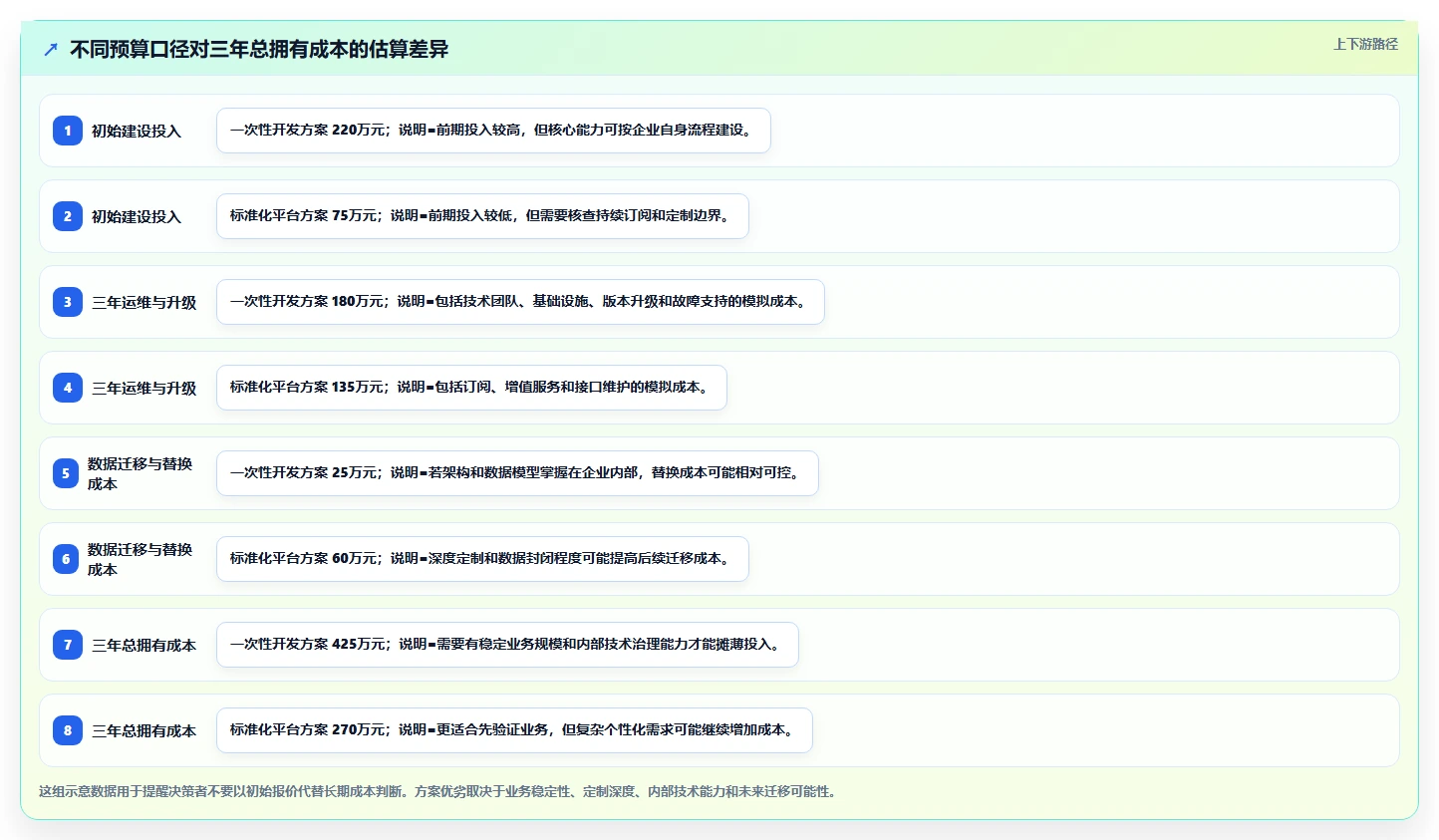 电商系统开发：电商企业增长视角：用项目预算放大明确项目边界