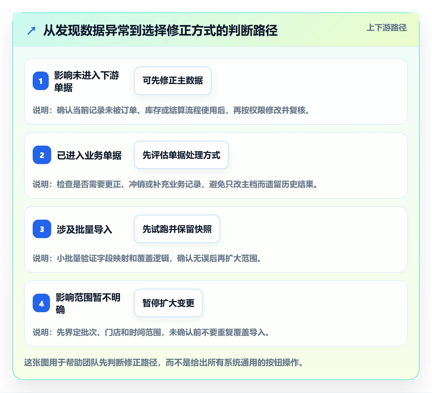 erp数据录入怎么落地？从错误修正讲清多店经营