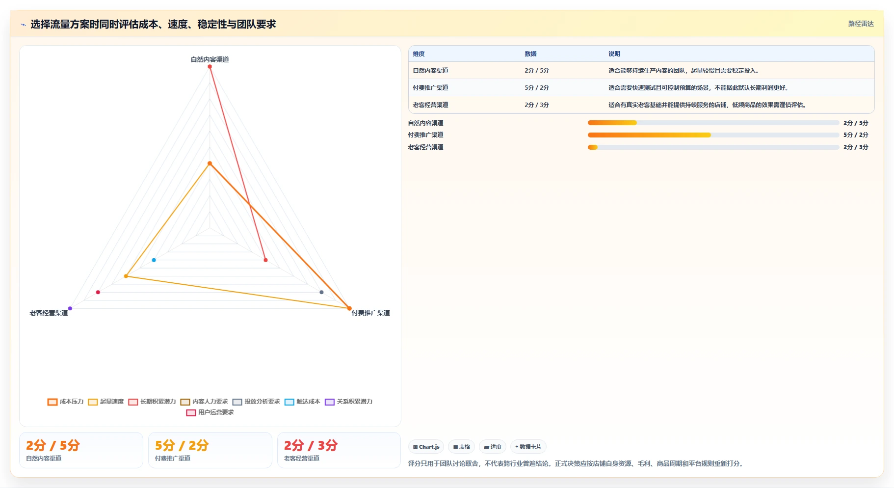 如何运营好一个店铺管理要点：流量获取的系统搭建如何设计