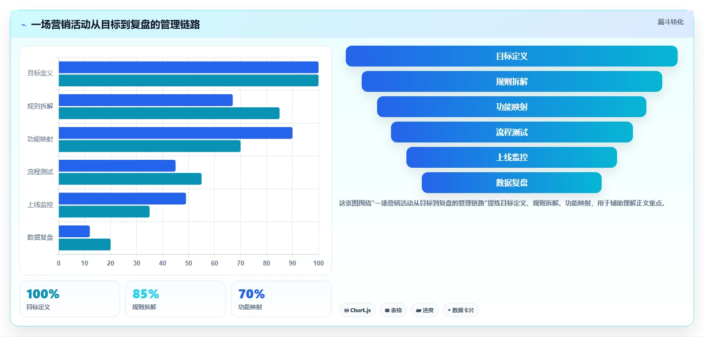 电商管理规划方法：营销活动与核心功能如何衔接