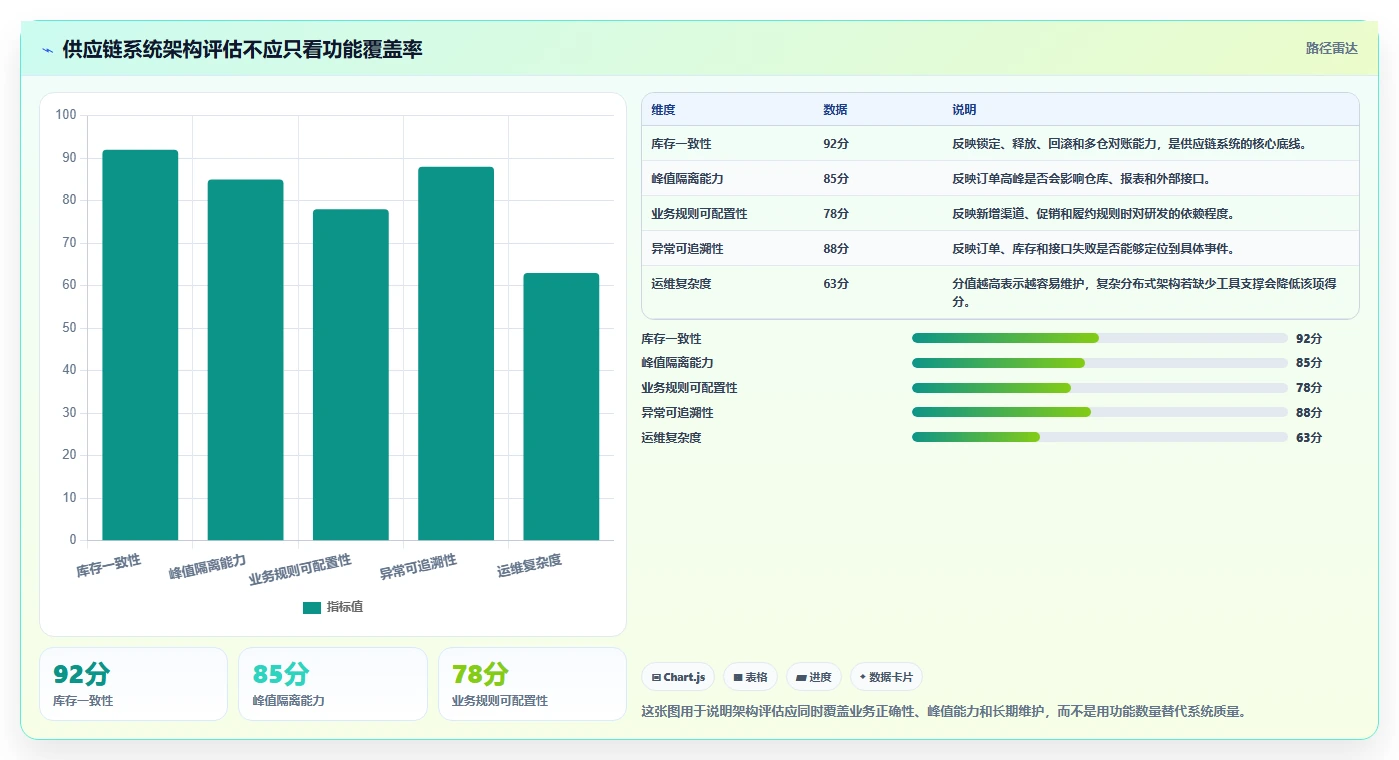 电商系统开发：供应链团队选型思路：技术选型应重点评估系统架构