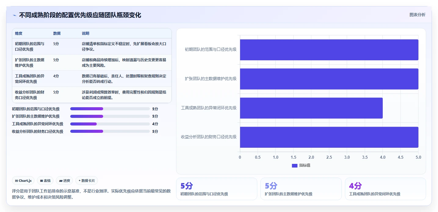 电商数据运营配置指南：经营复盘需要哪些多店经营设置