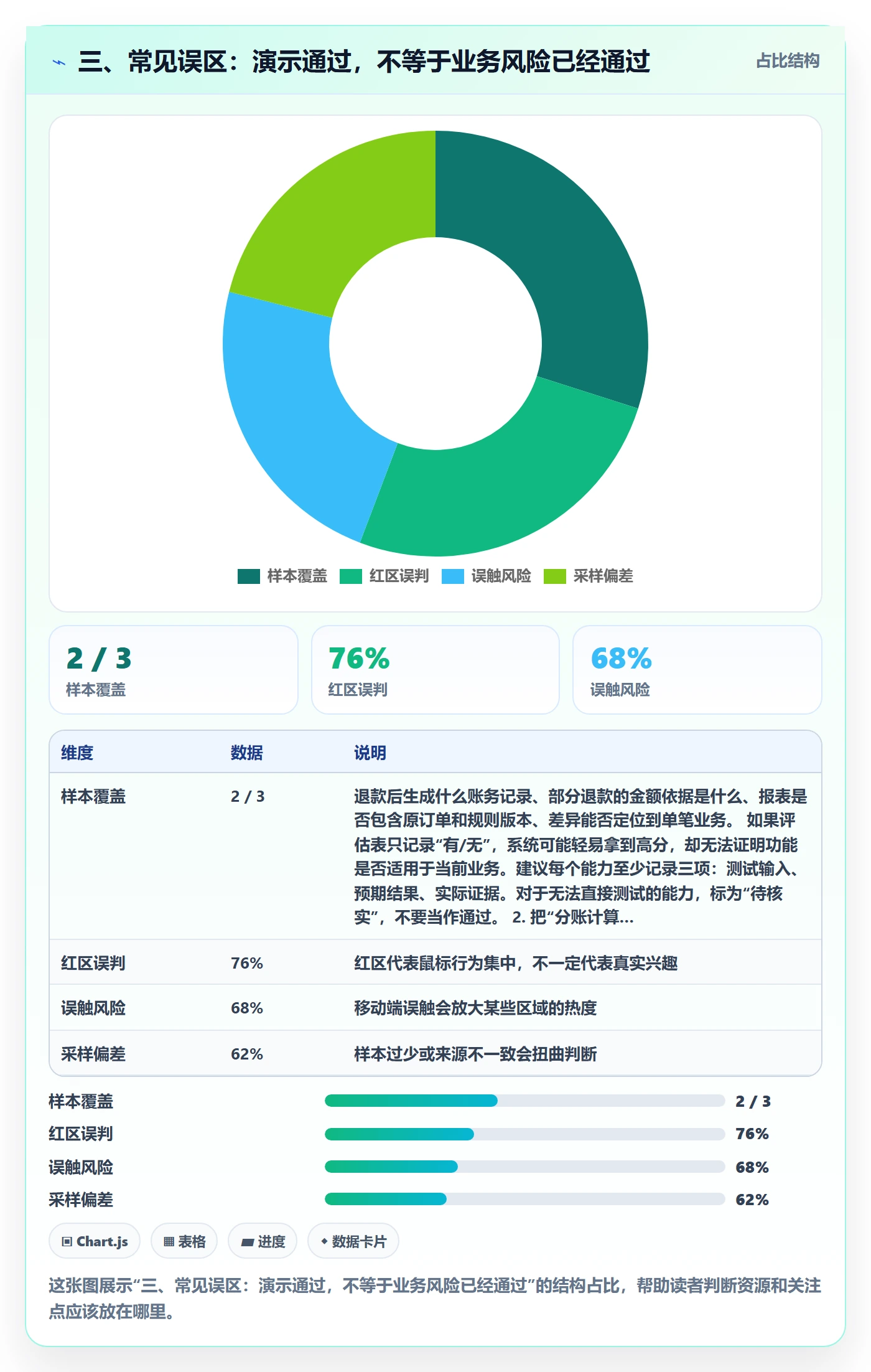 三、常见误区：演示通过，不等于业务风险已经通过