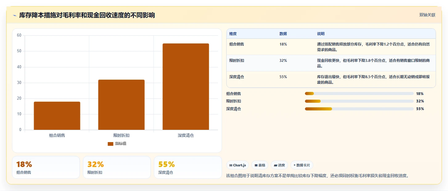 电商库存怎么管？以周转天数为核心的成本控制方案