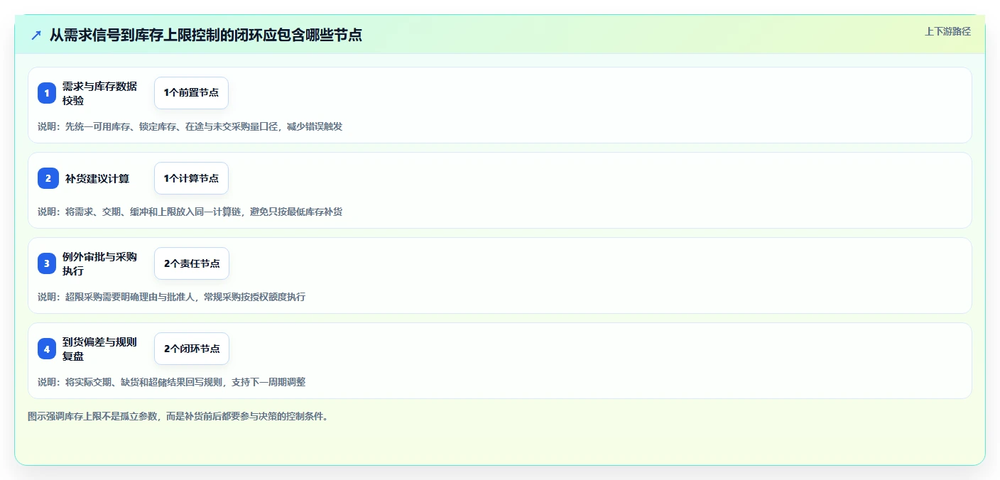 仓库安全库存管理怎么选？库存上限相关的流程设计判断标准