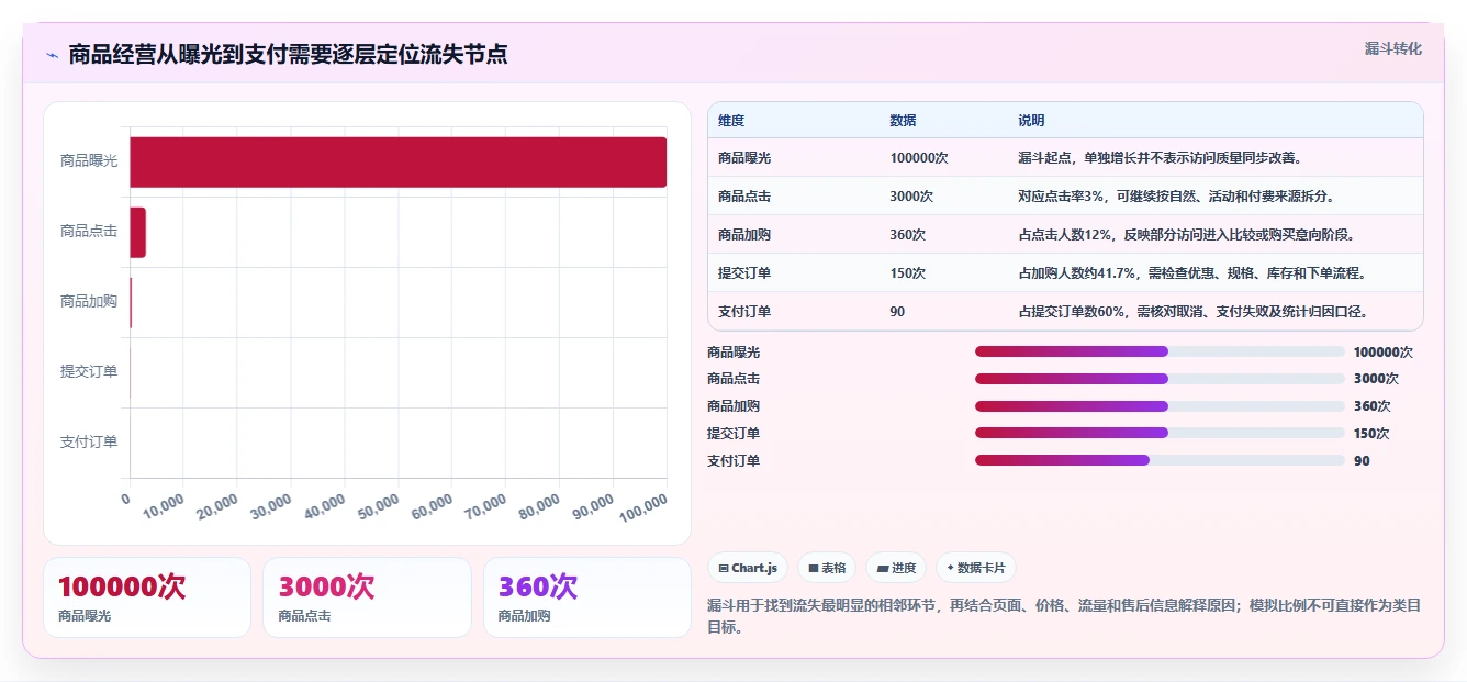 店铺运营包括哪些方面数据方法：用商品运营支撑选型方法判断