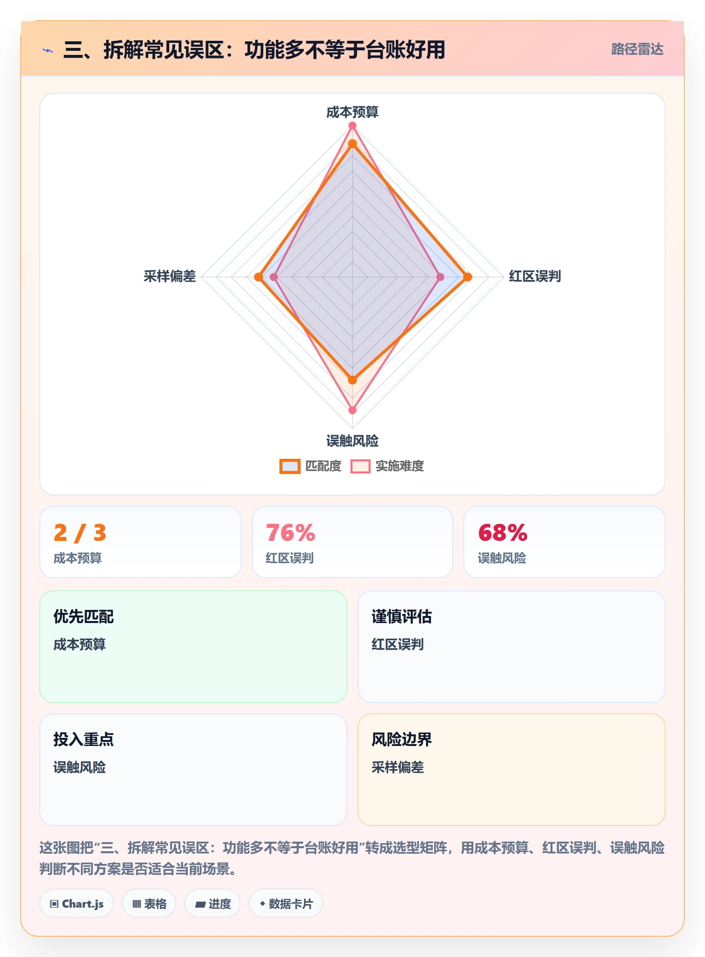 三、拆解常见误区：功能多不等于台账好用