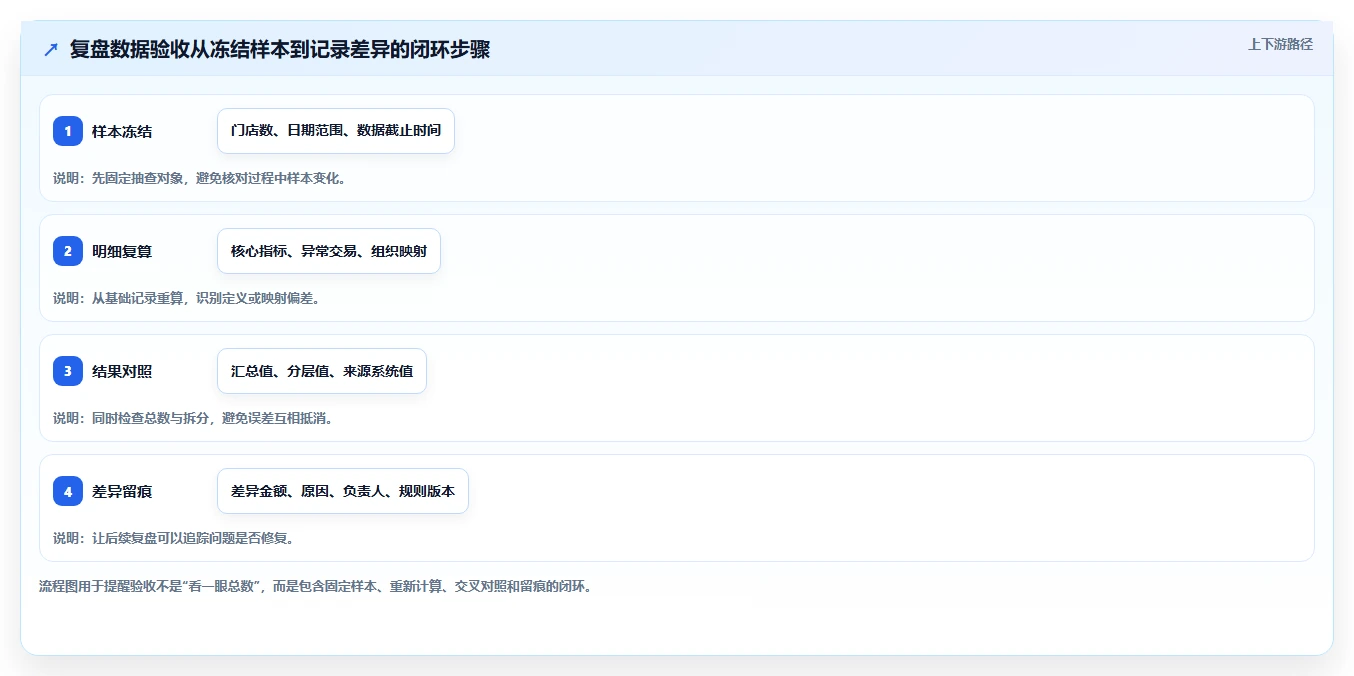 运营数据配置指南：复盘报告需要哪些多店经营设置