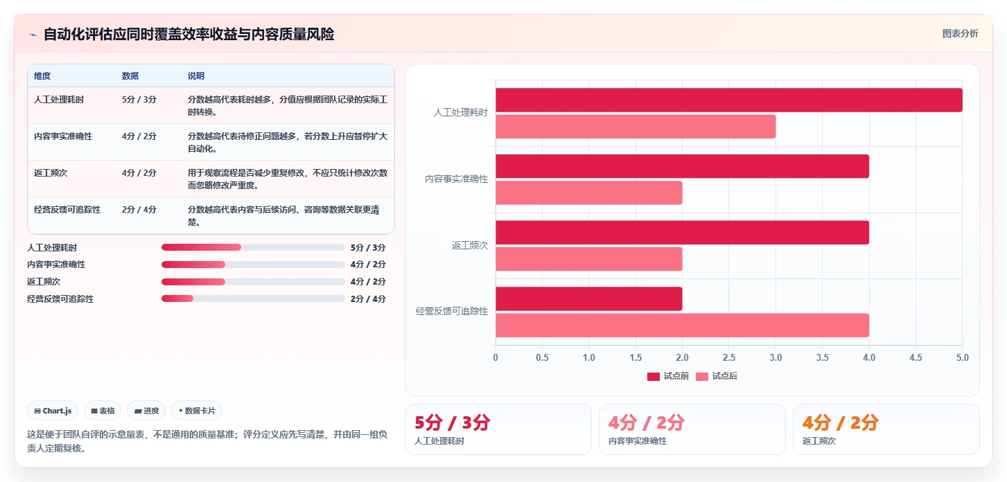 店铺运营包括哪些方面实践指南：内容运营的自动化方案怎样更有效