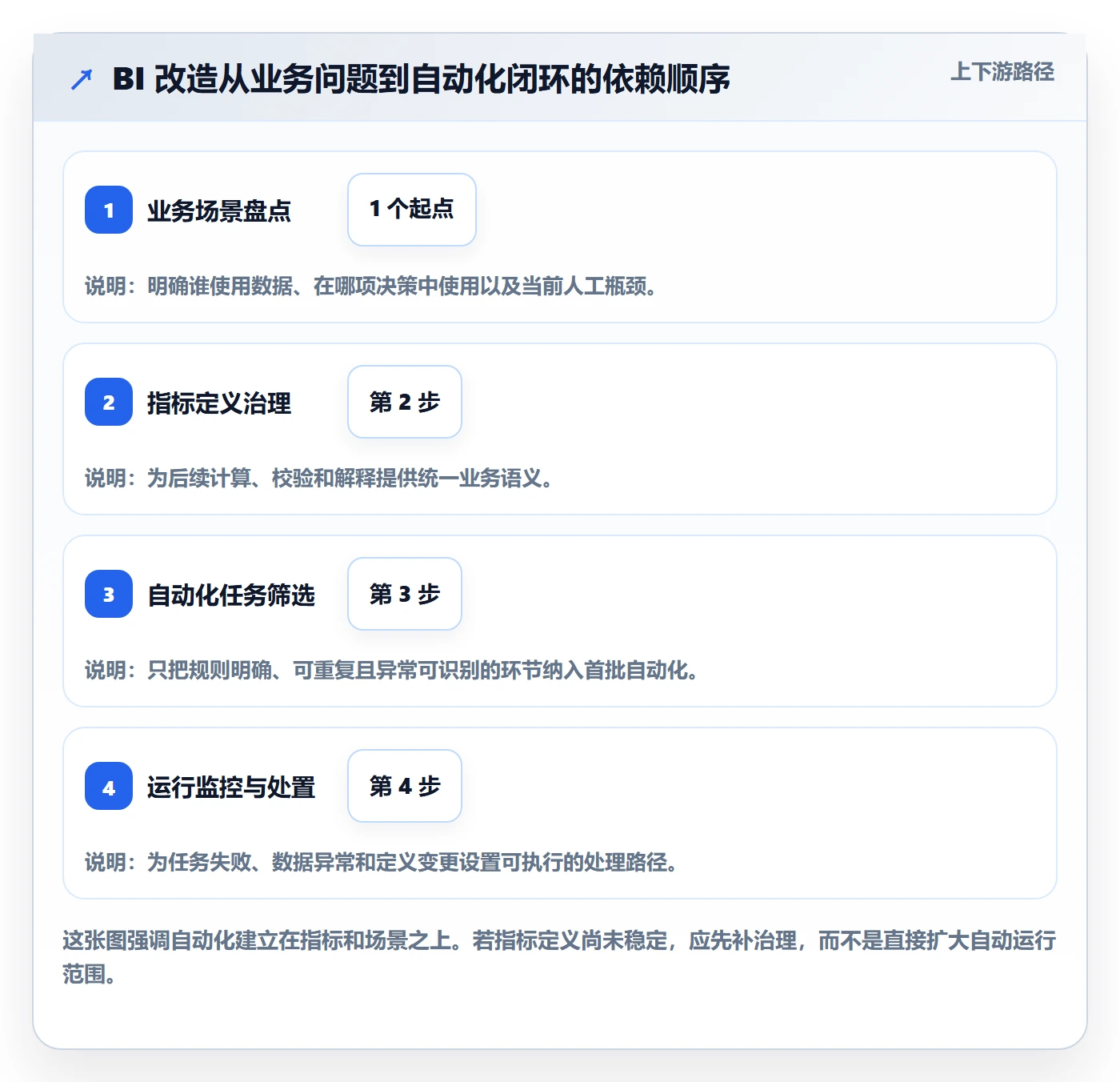 bi 平台改造重点：从指标建模推进自动化方案