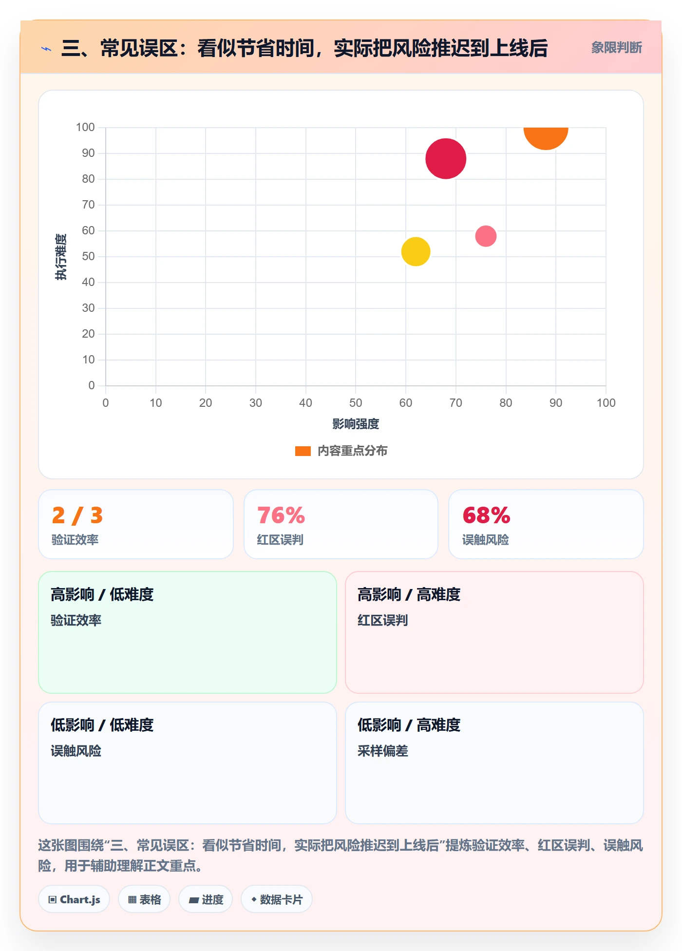三、常见误区：看似节省时间，实际把风险推迟到上线后
