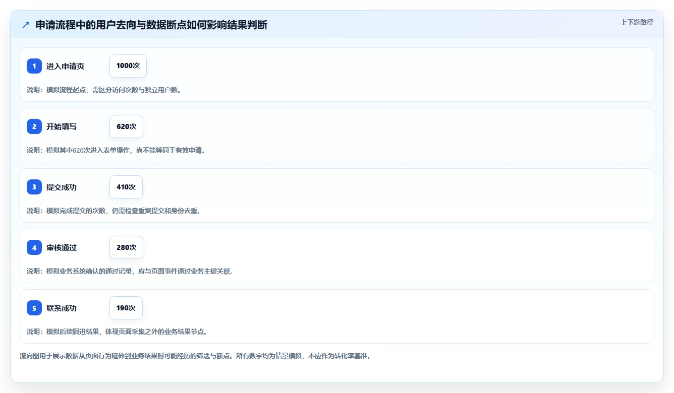 运营数据操作手册：数据采集对应的流程设计步骤