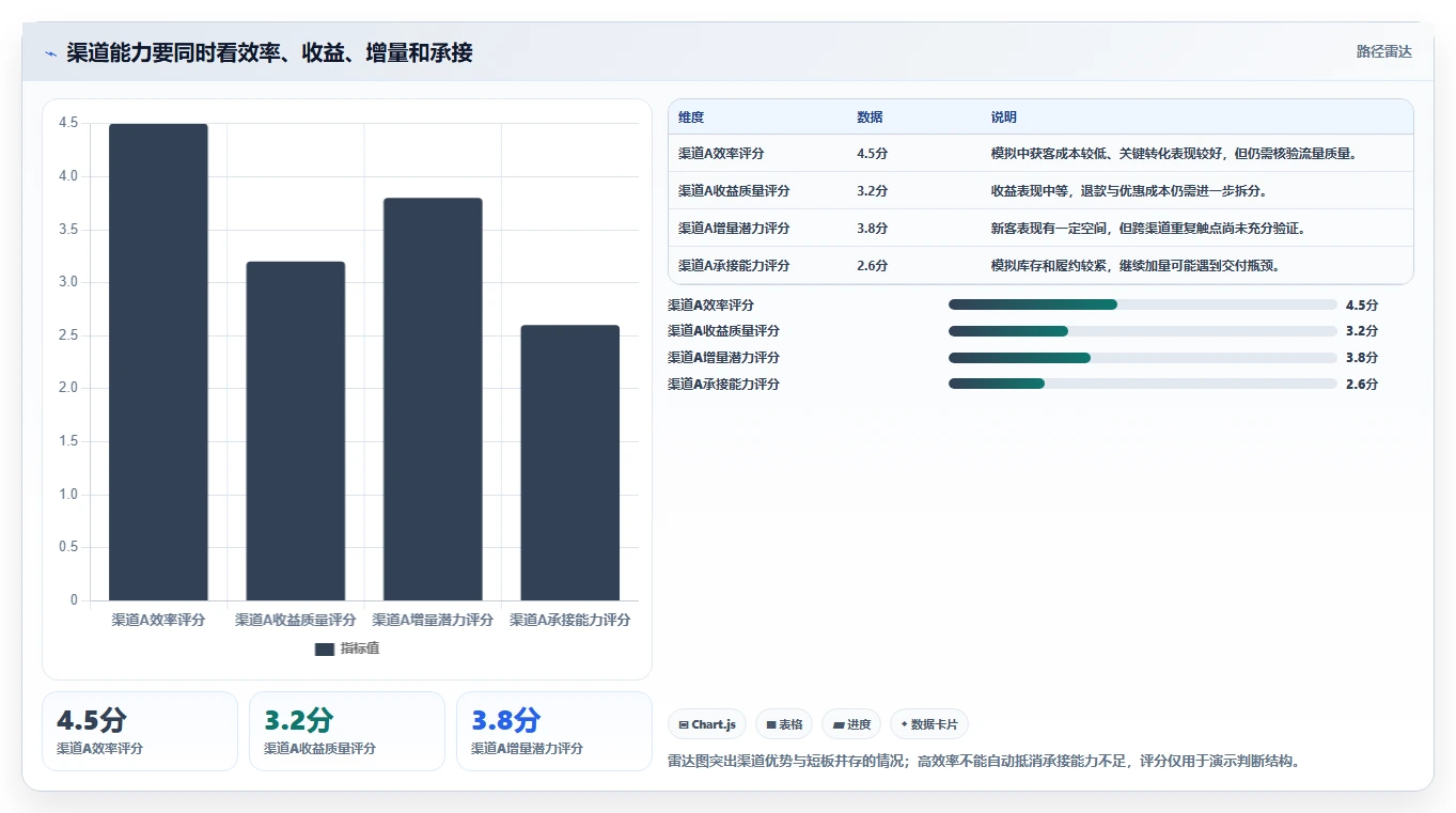 运营数据从0到1：渠道对比的旺季准备与操作要点