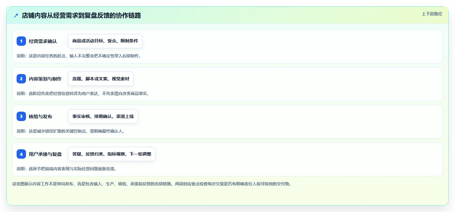 店铺运营包括哪些方面使用技巧:内容运营对应的团队协同方法