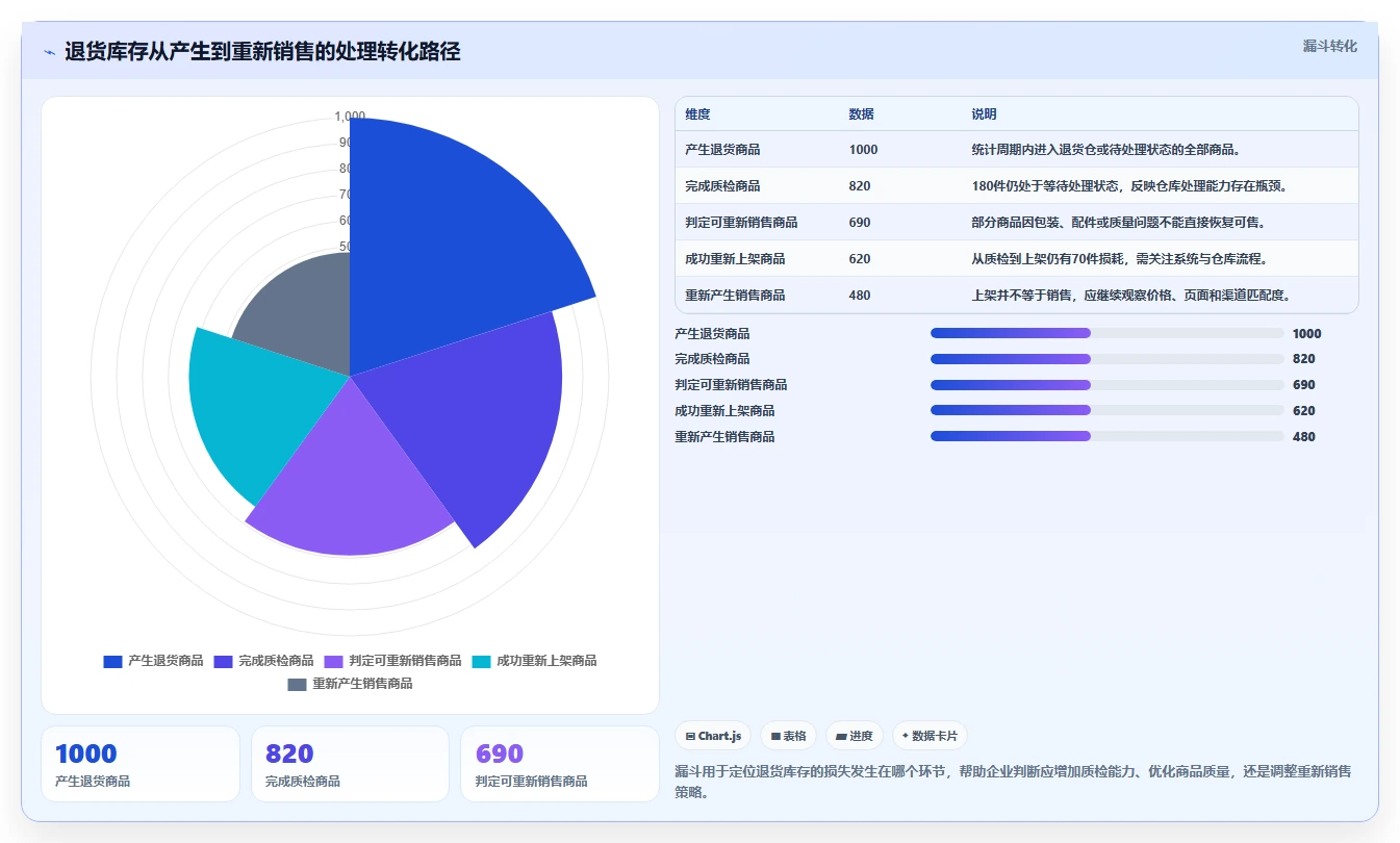 电商库存进阶课：围绕周转天数完善标准化管理