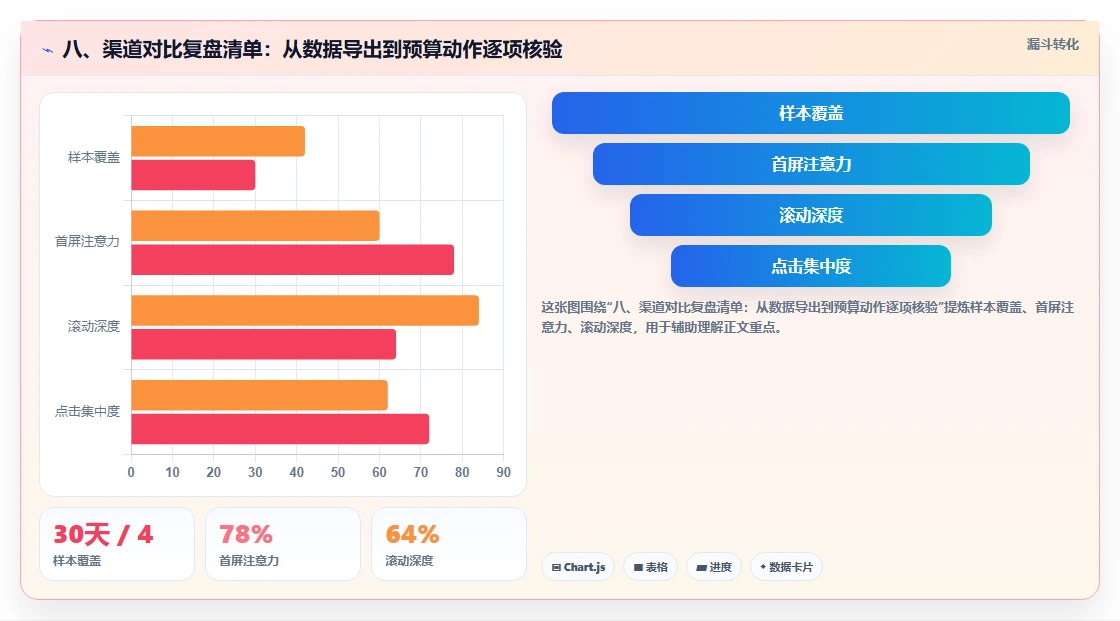 八、渠道对比复盘清单：从数据导出到预算动作逐项核验