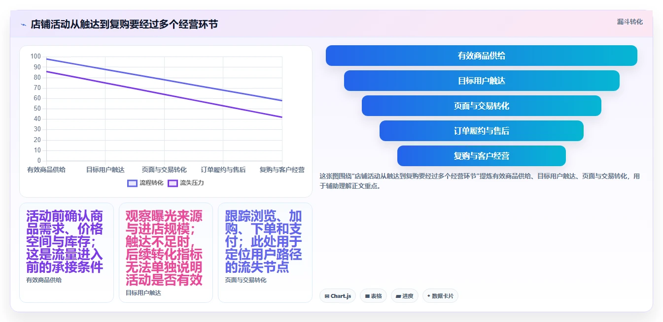 想做好店铺运营包括哪些方面，先掌握数据复盘中的活动运营