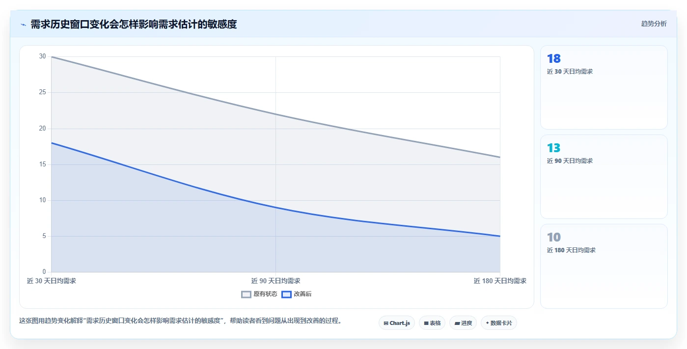 仓库安全库存管理操作手册：补货点设置对应的风险排查步骤