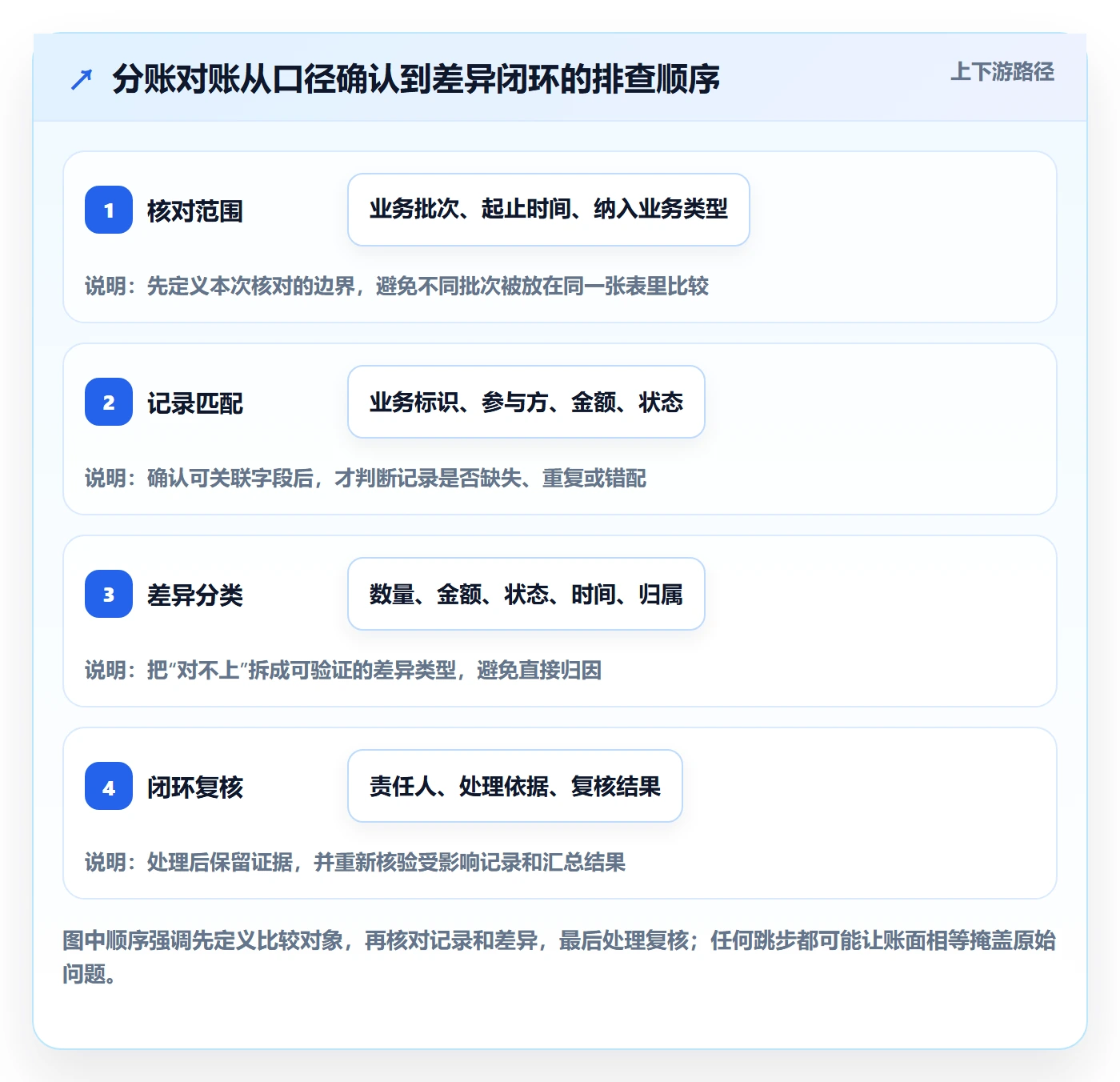分账系统基础课：对账管理相关的风险排查一次讲透