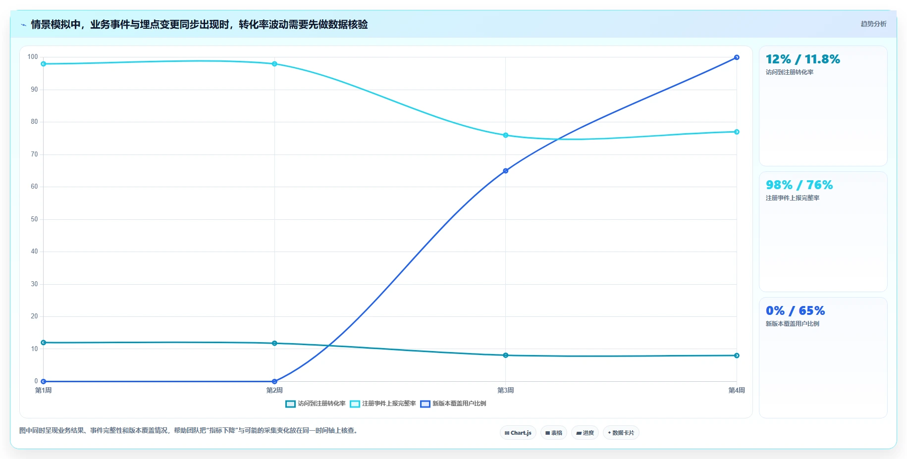 运营数据问题诊断：转化漏斗如何用选型方法改进