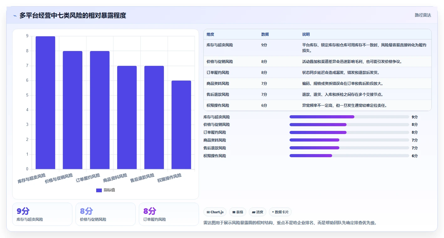 电商管理怎么用？多平台经营场景下的风险排查拆解