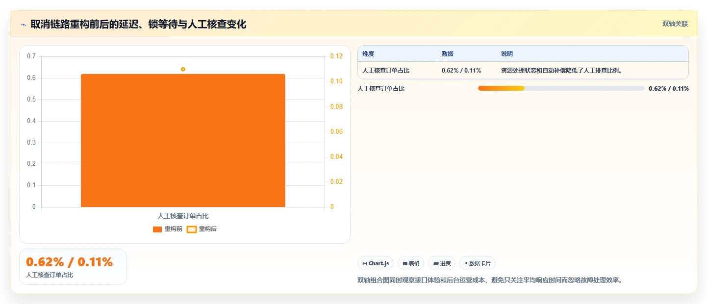 数据库存：电商企业选型思路：订单取消应重点评估性能优化