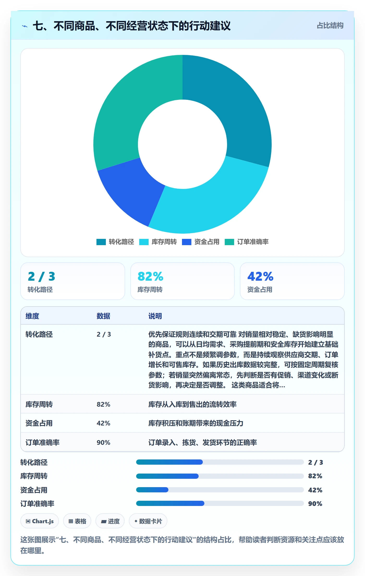 七、不同商品、不同经营状态下的行动建议
