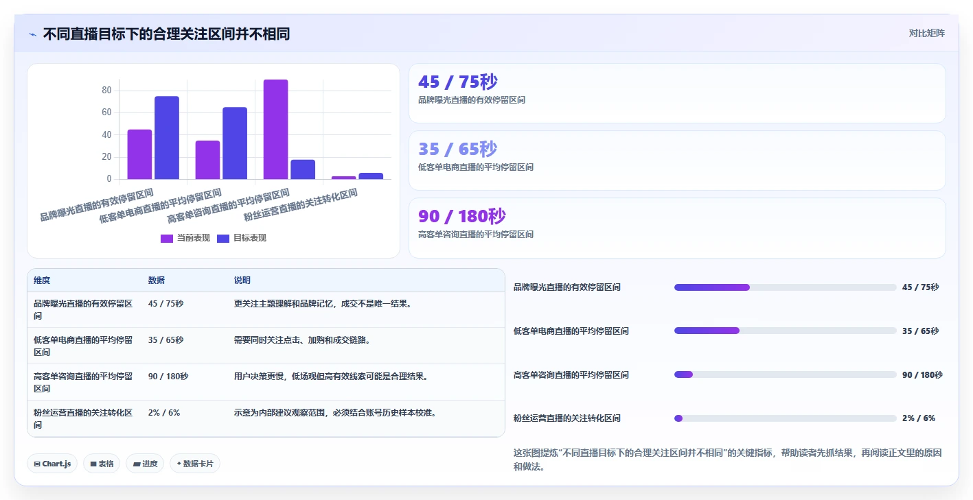 直播数据复盘:直播运营避坑版方案:场观趋势的目标、动作与检查点
