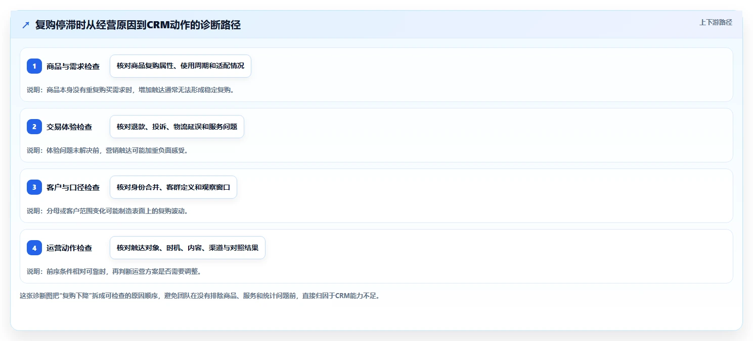 电商crm系统工作指南：用入门指南解决复购提升问题