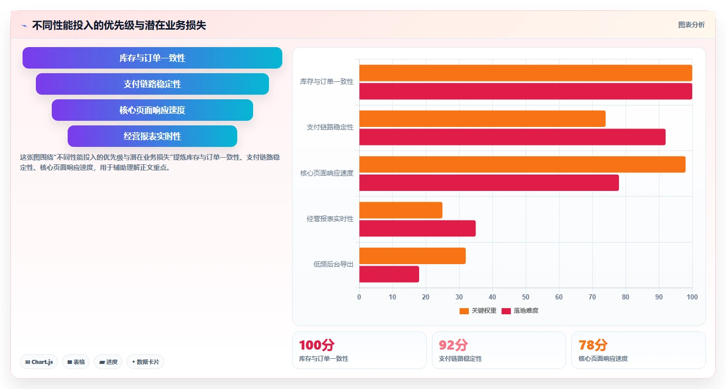 电商系统开发:电商企业采购前必读:评估性能优化时如何避开交付延期